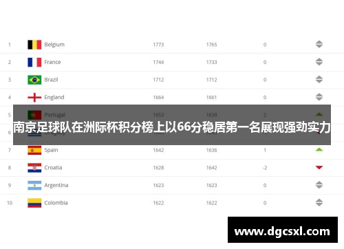 南京足球队在洲际杯积分榜上以66分稳居第一名展现强劲实力